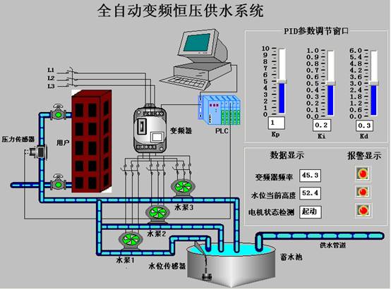 控制原理简述如下:     系统由变频器,plc,压力变送器和两台水泵